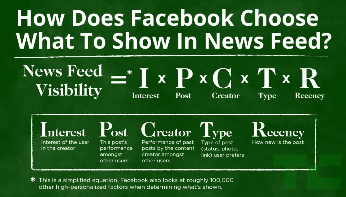 Facebook Insights: Reading the Algorithm's Report Card - visual representation