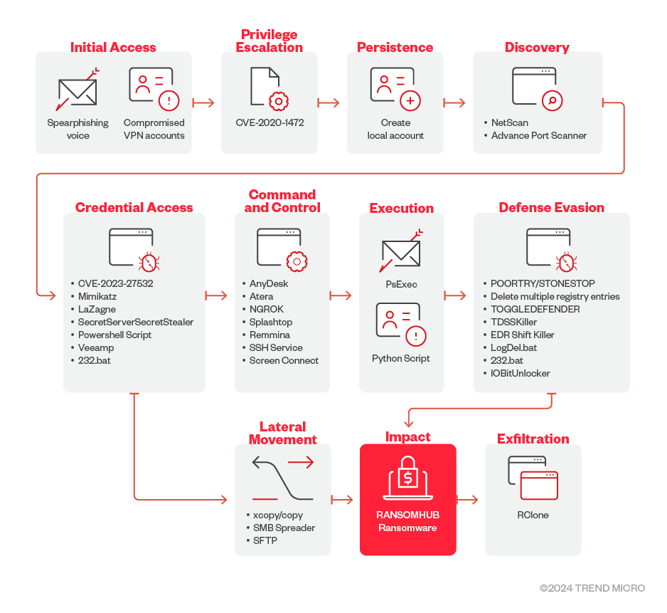 The Infrastructure of Ransomware: How RAMP Enabled Global Crime - visual representation