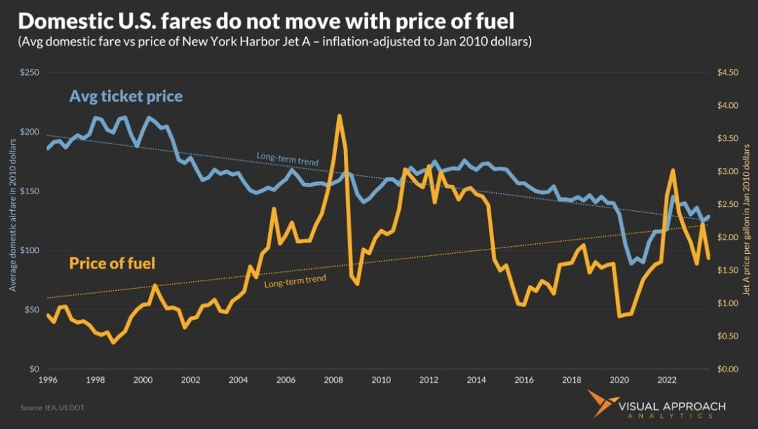 The Current State of Airfare - visual representation