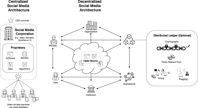 Understanding Decentralized Social Media - contextual illustration