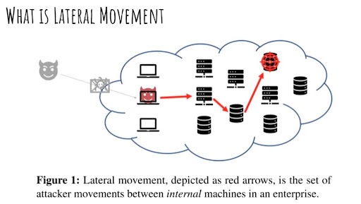 Monitoring for Lateral Movement - contextual illustration