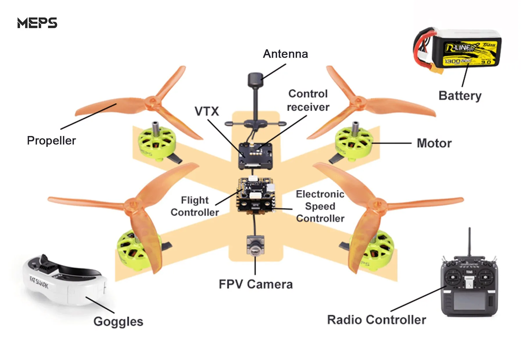 What Are FPV Drones, Really? - visual representation