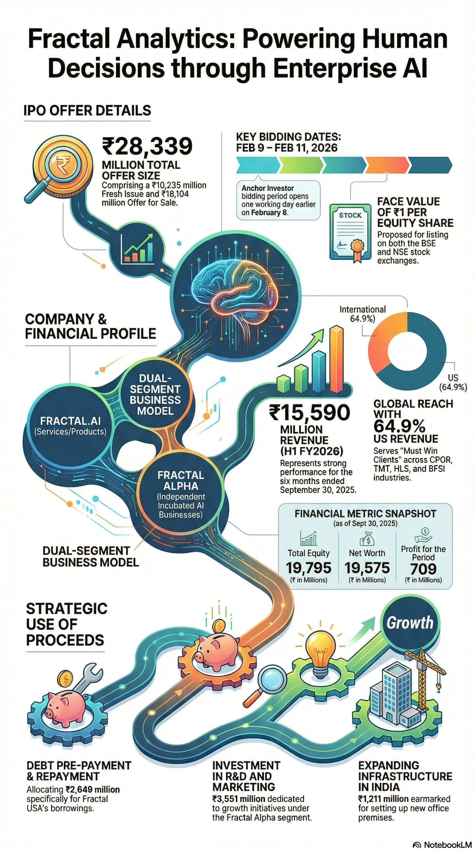 The India AI Positioning Challenge - visual representation
