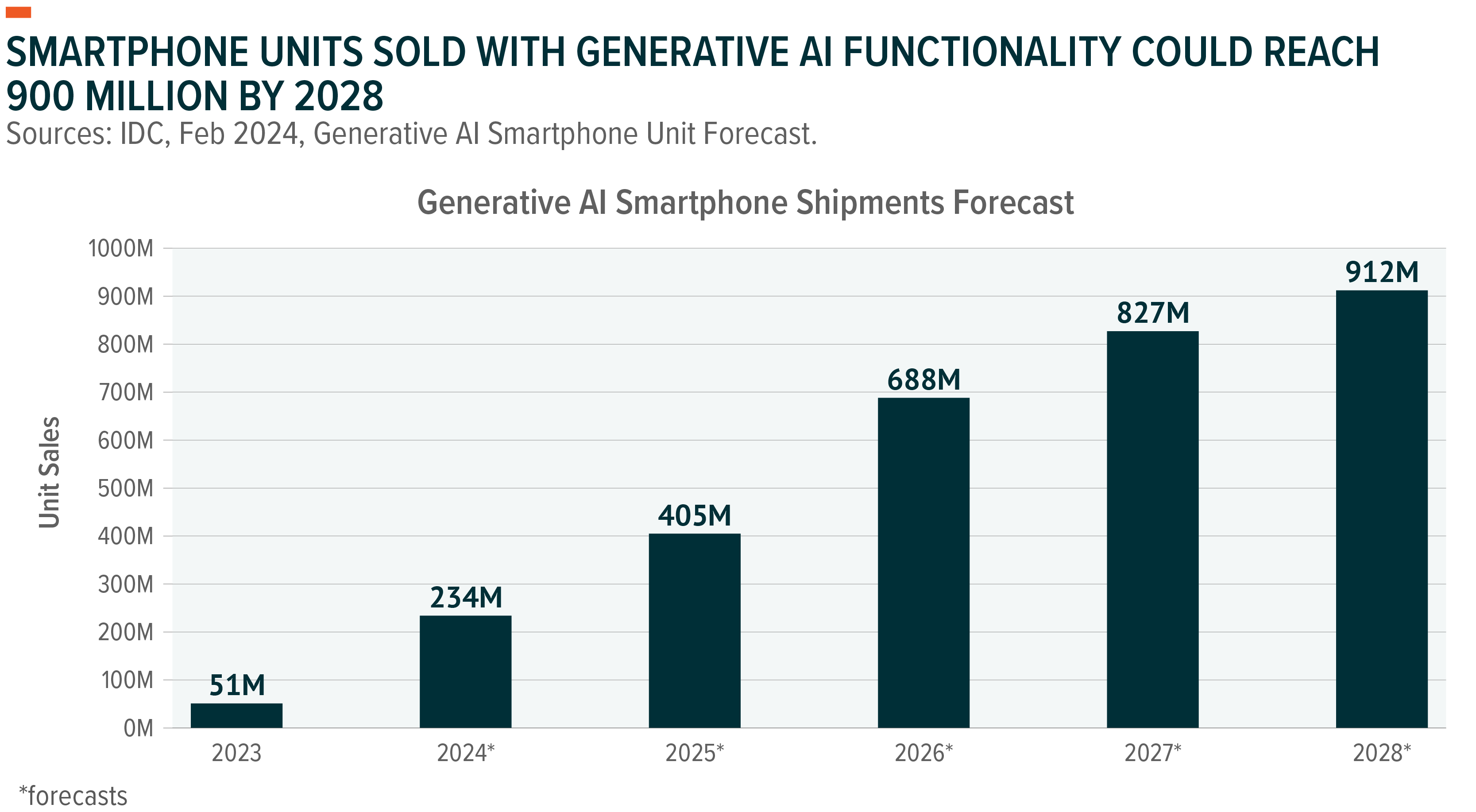 The Bottom Line: When to Freemium, When to Sell - visual representation