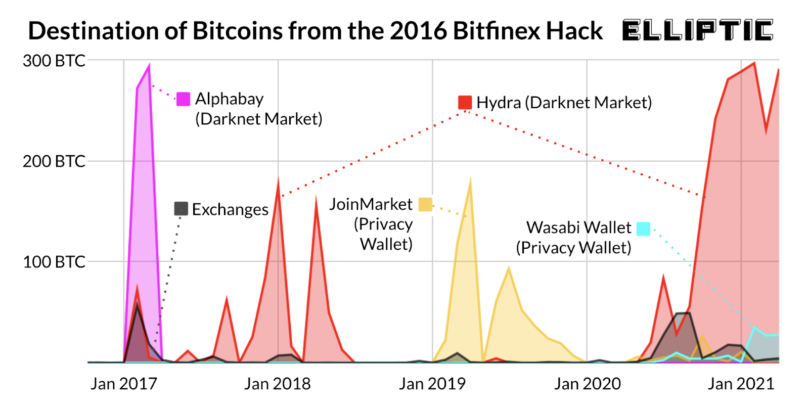 The 2016 Bitfinex Heist: When Cryptocurrency Met Organized Cybercrime - contextual illustration