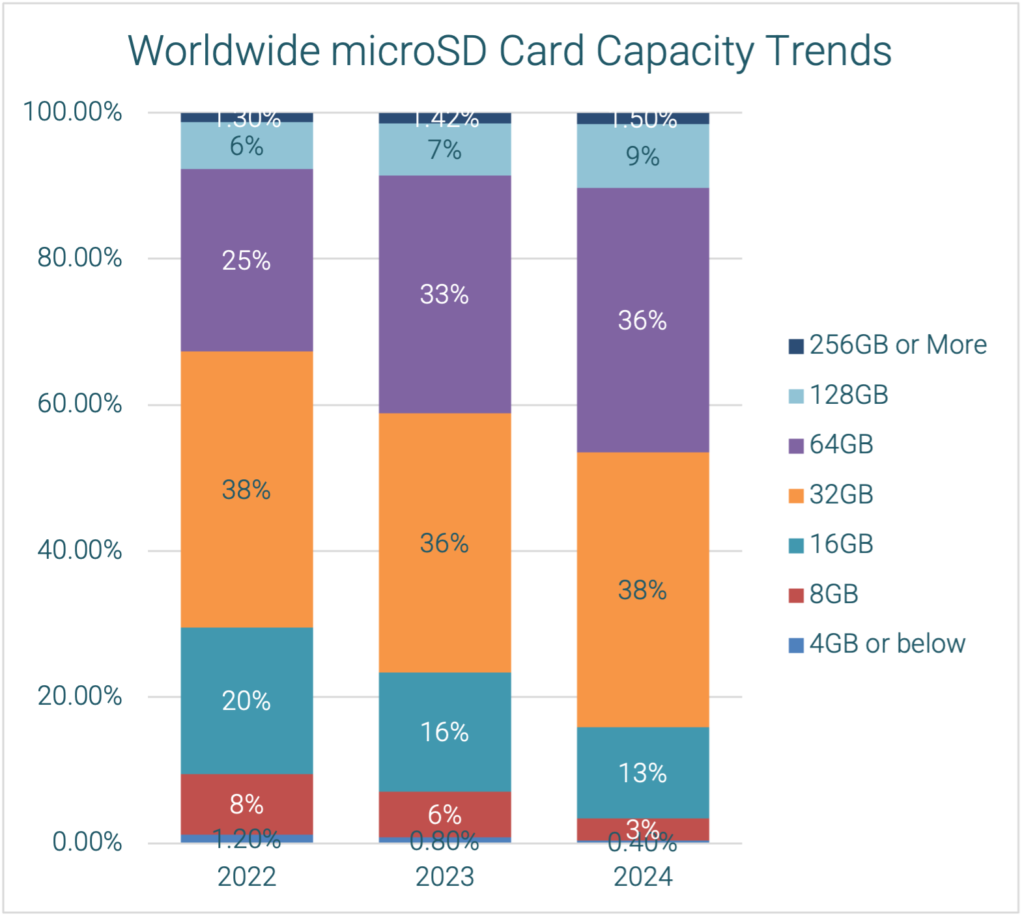 Implementing Micro SD Cards in Projects - visual representation