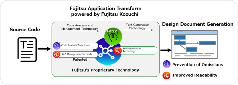 Introducing Fujitsu's Game-Changing AI Tool - contextual illustration