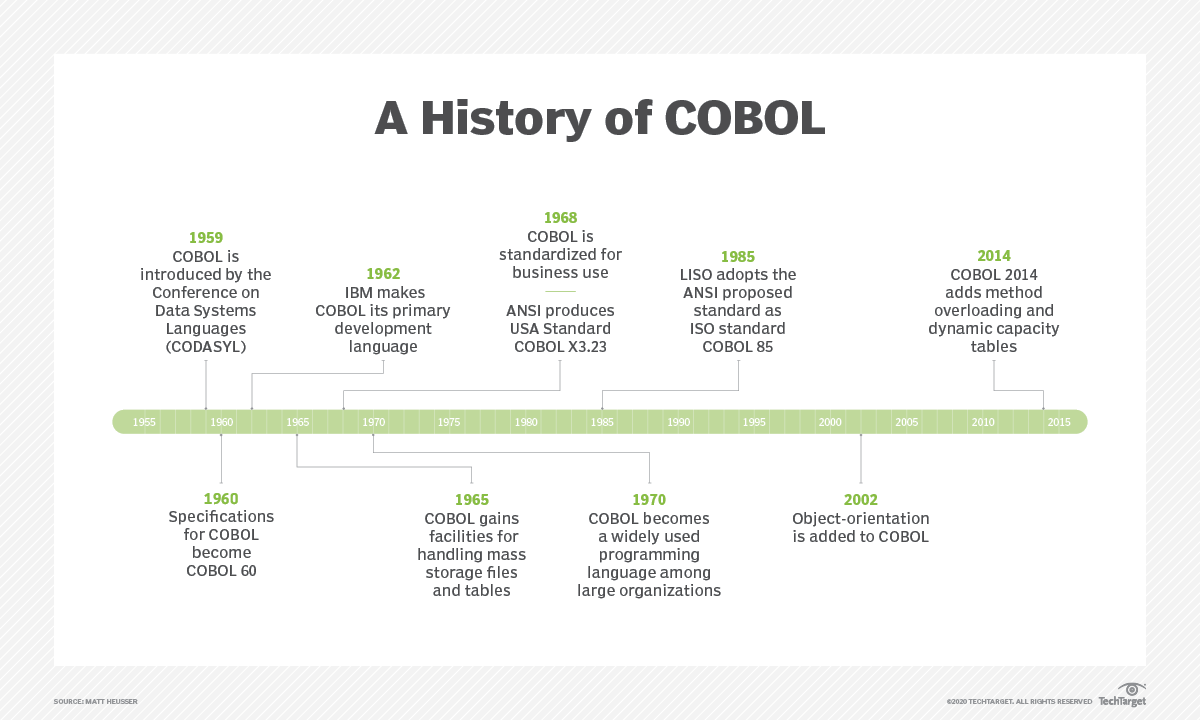 The Rise and Fall of COBOL - contextual illustration