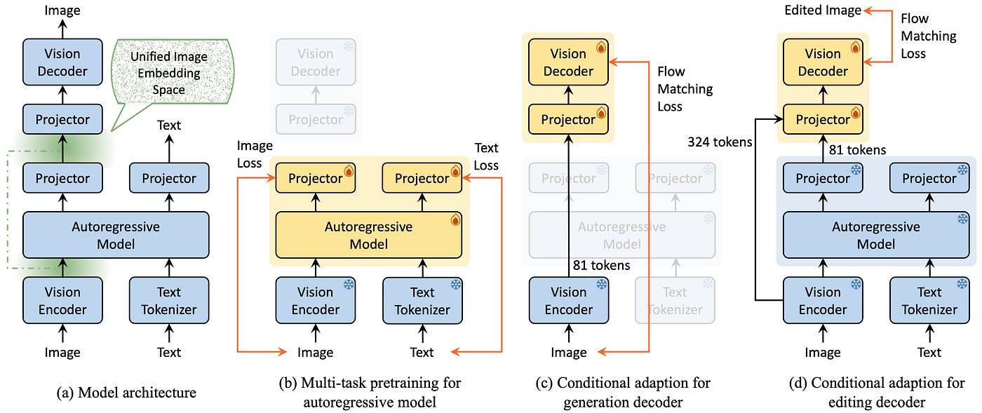 What Fundamental Actually Built: Beyond Language Models - visual representation