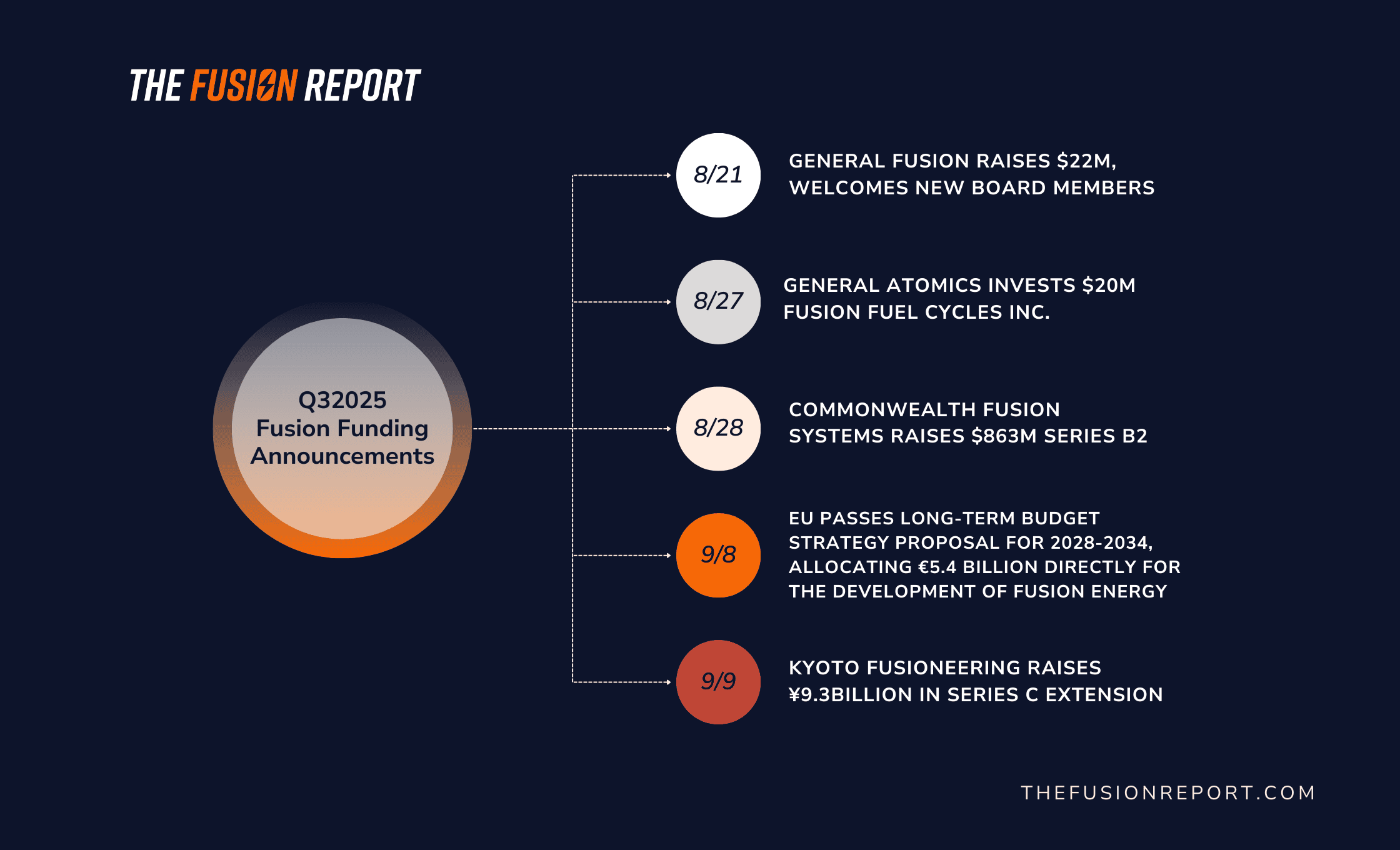 The Investment Surge in Fusion - contextual illustration
