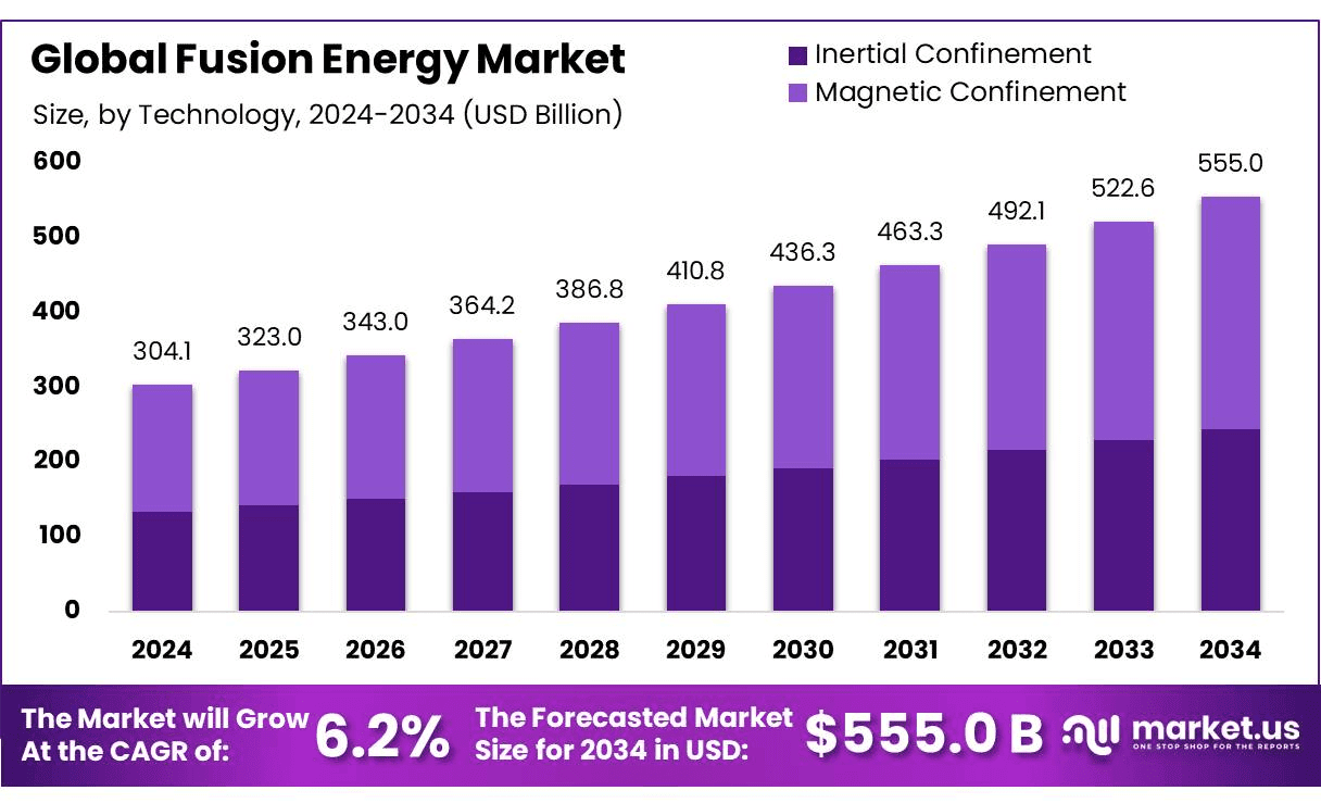 Future Trends in Fusion Energy - contextual illustration