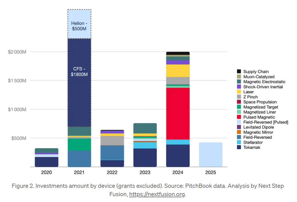 Why Fusion Now? The Investment Surge - contextual illustration