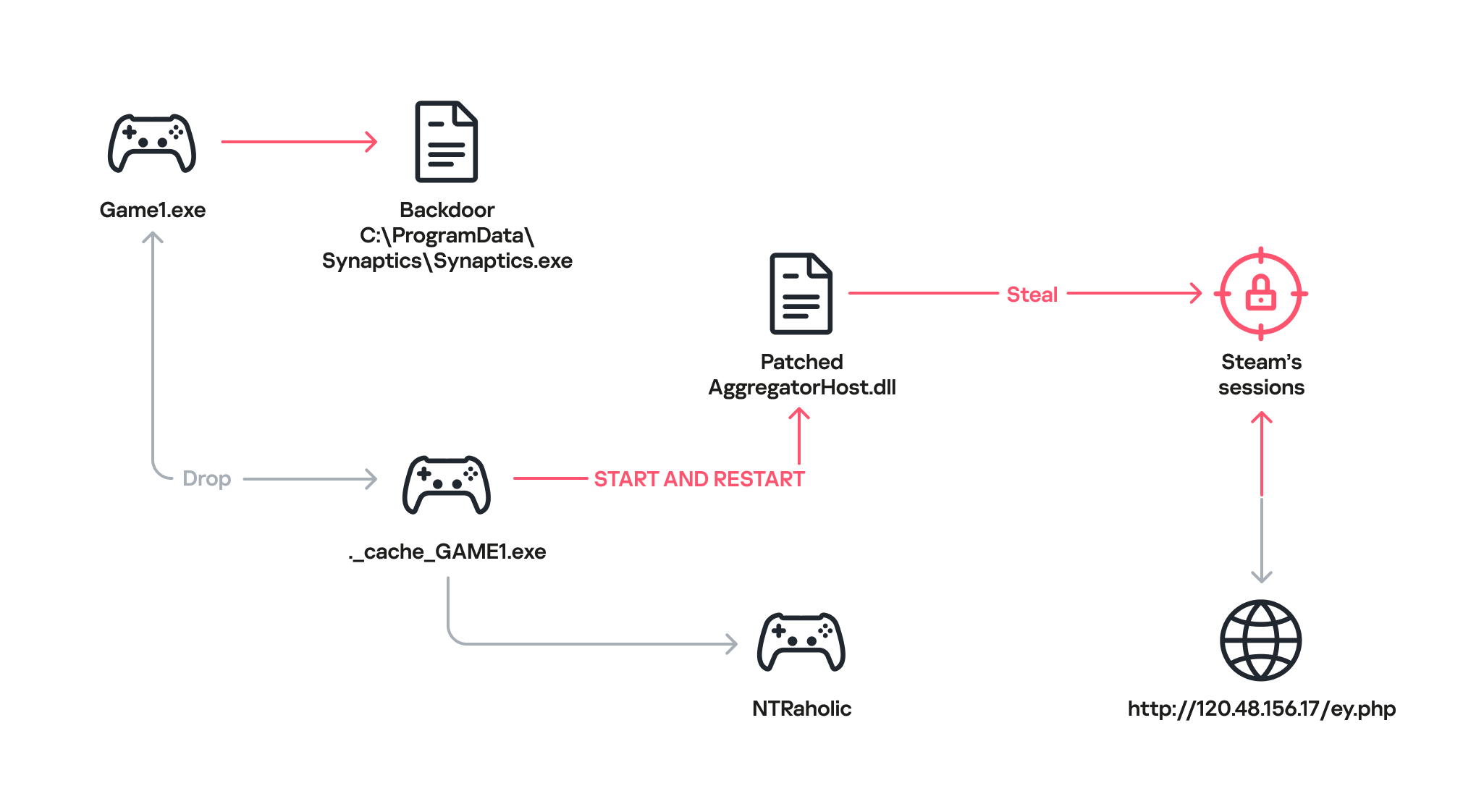FAQ - visual representation