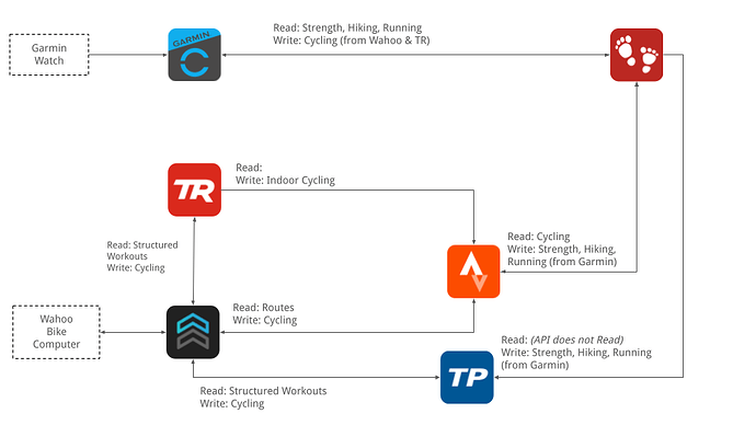 What's Really Happening with Garmin Connect on iOS - visual representation