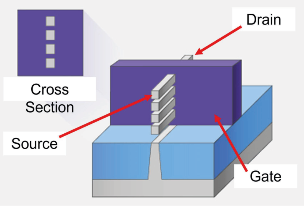 What Gate-All-Around Actually Does: The Architectural Shift - contextual illustration