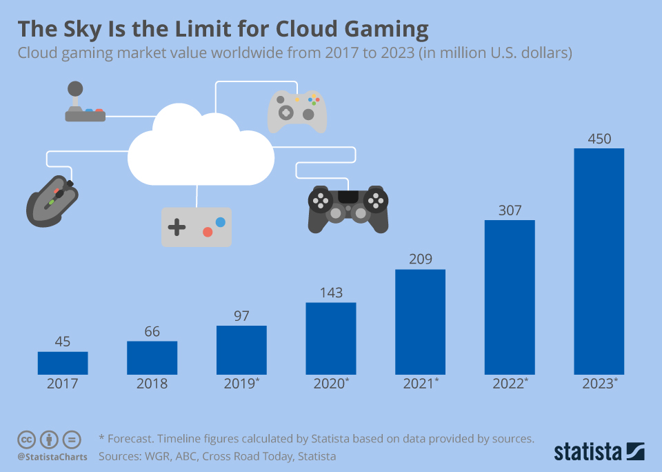 The Evolution of Cloud Gaming - visual representation