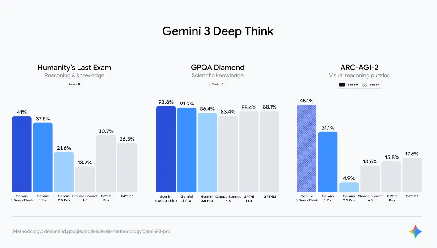 How Gemini 3.1 Pro Compares to Competing Models - visual representation
