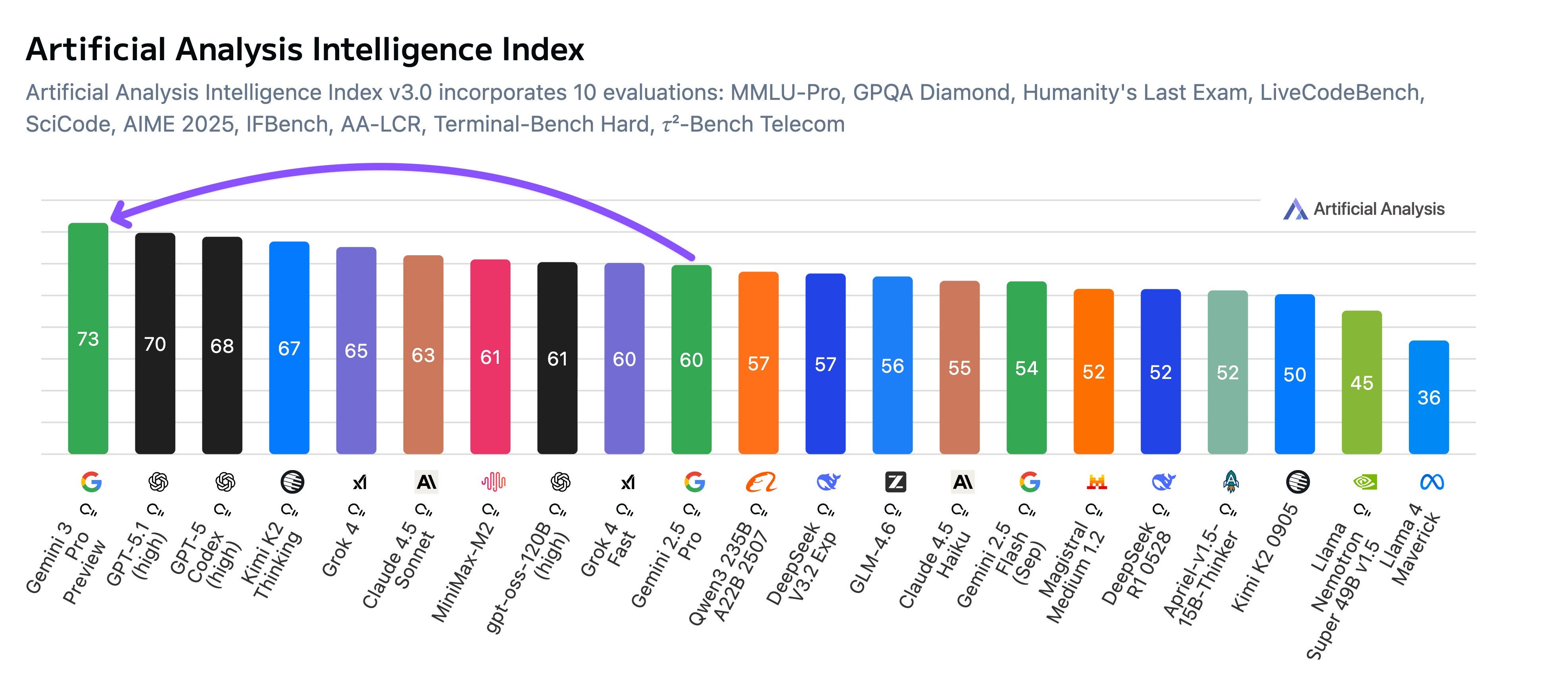 How Gemini 3 Actually Improves on Previous Models - contextual illustration