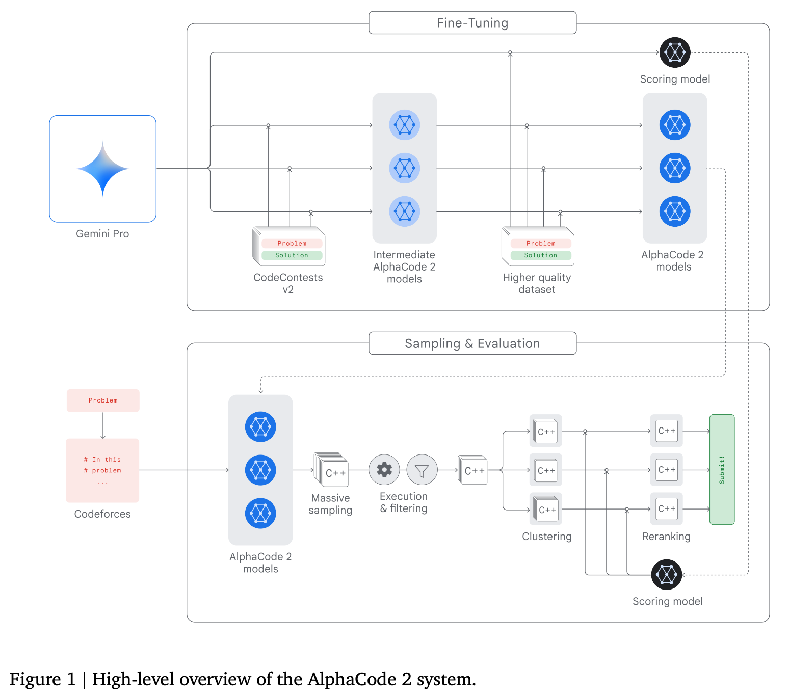 The Evolution of AI Models - visual representation