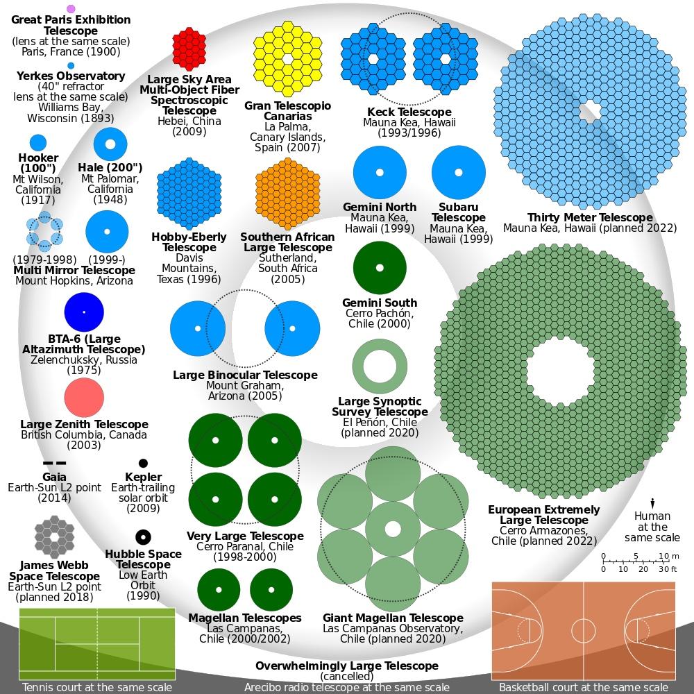 The Unprecedented Scale: Why the Giant Magellan Telescope Demanded a New Approach - contextual illustration