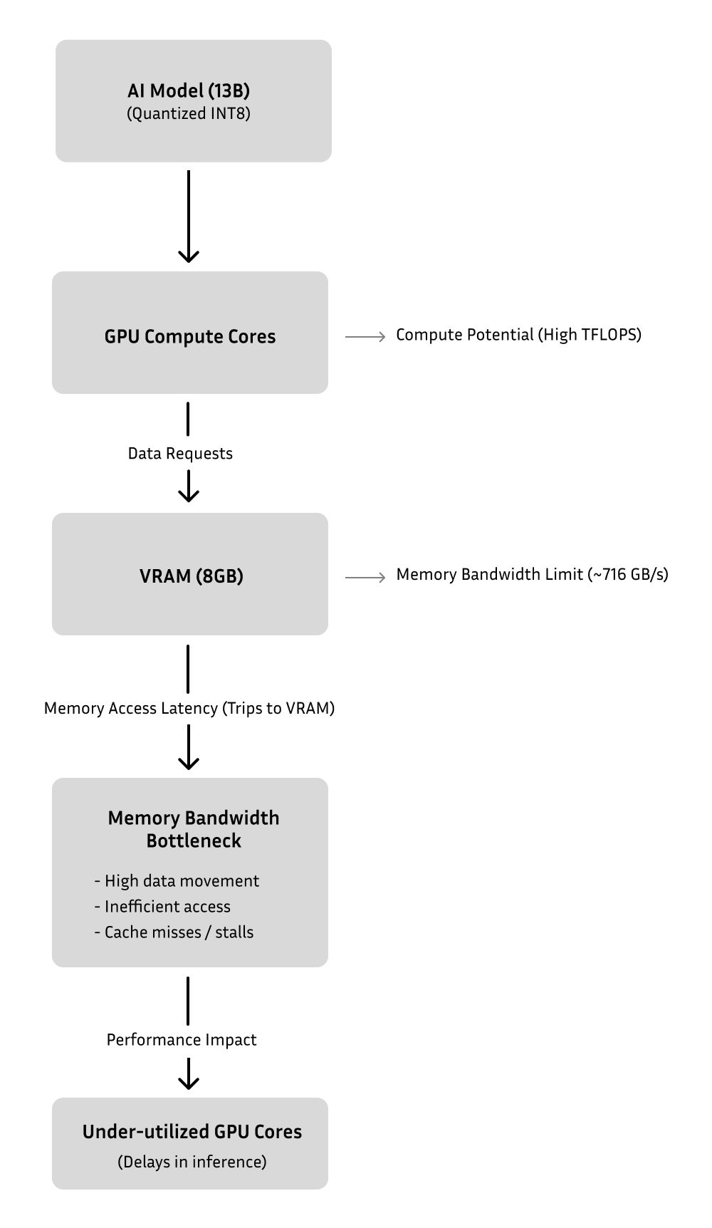 Understanding the AI Inference Bottleneck - contextual illustration