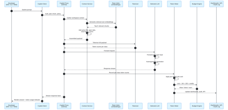The Evolution of GitHub Copilot Pricing - visual representation