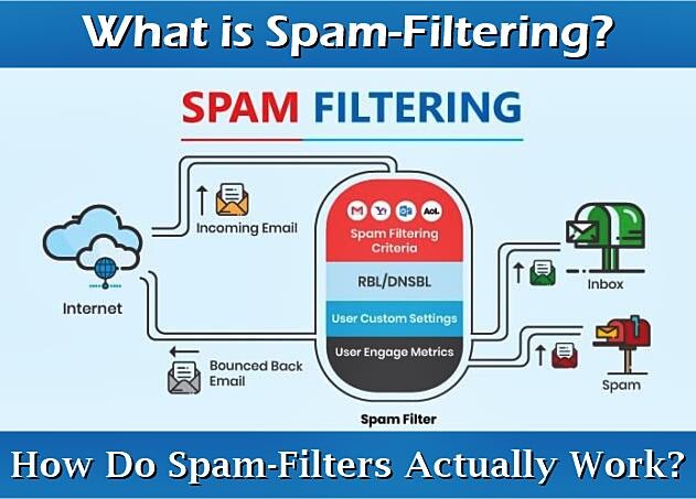 How Gmail's Spam Filtering Actually Works - visual representation