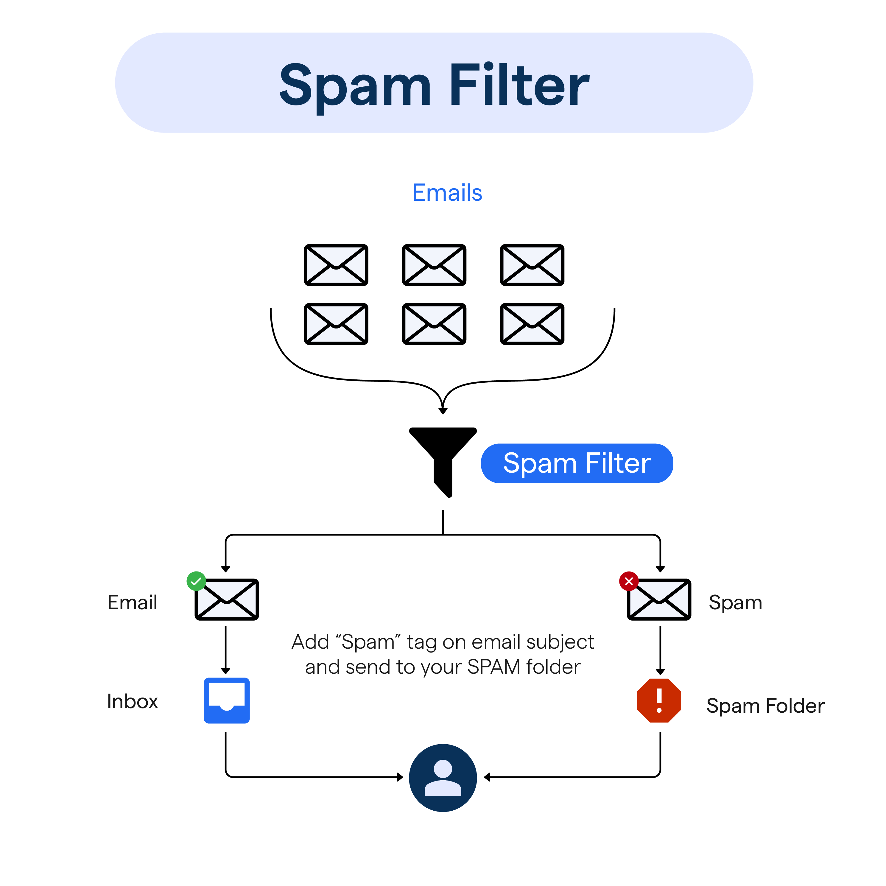 How the Spam Filtering System Works (And Why It Broke) - contextual illustration