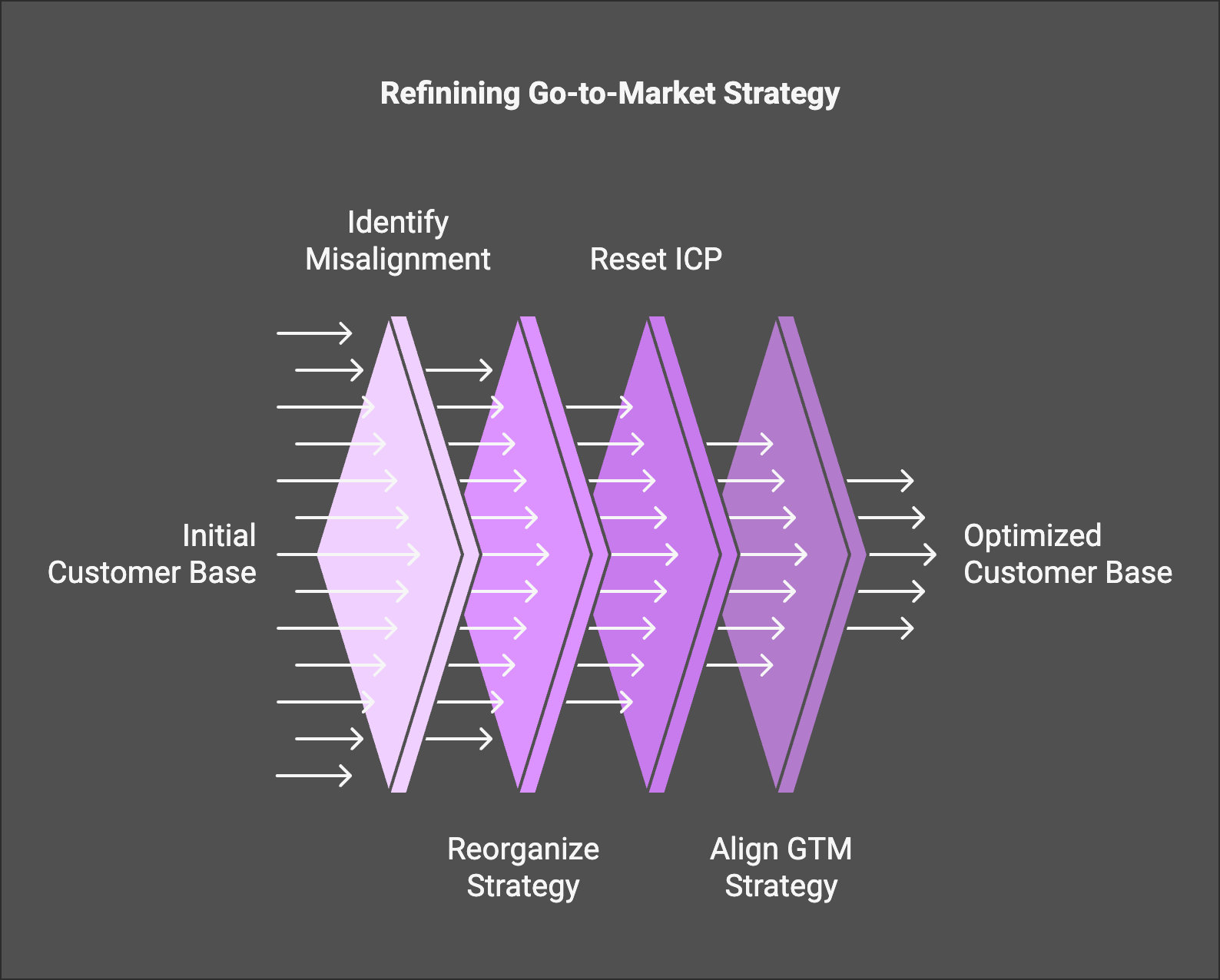 Conclusion: Building Sustainable GTM Advantage in the AI Era - visual representation