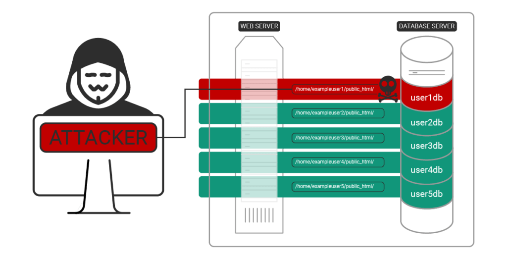 The Vulnerability Explained: Symlink Bypass and Remote Code Execution - contextual illustration