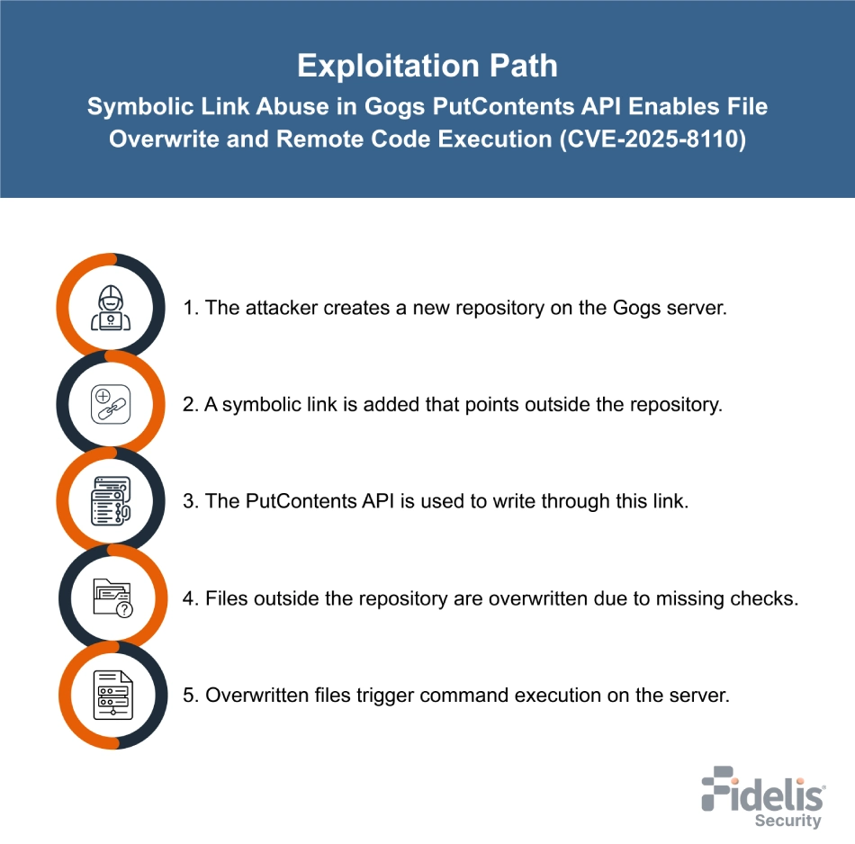The Broader Context: Self-Hosted Git Services and Security - visual representation