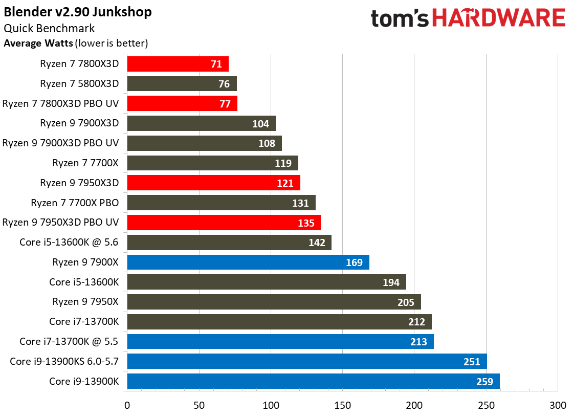 AMD Ryzen 7 9800X3D: A Gamer’s Delight - visual representation