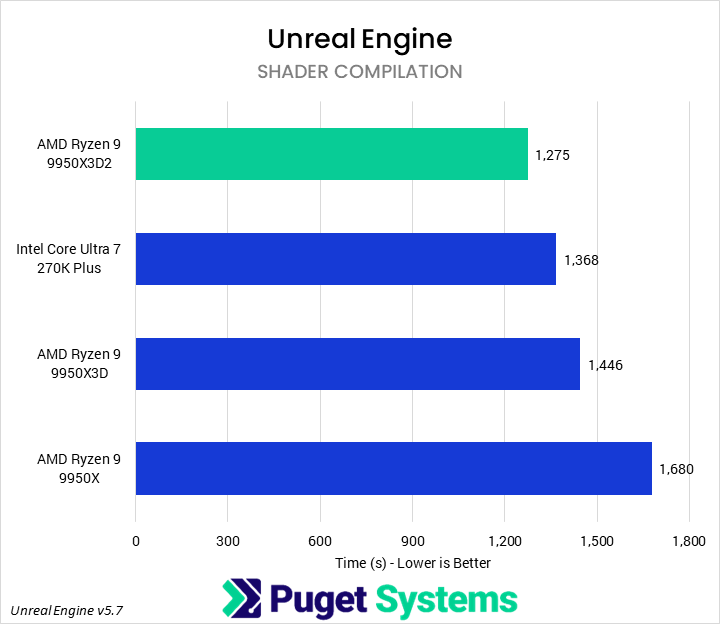 AMD Ryzen 7 7800X3D: The Budget Beast - visual representation