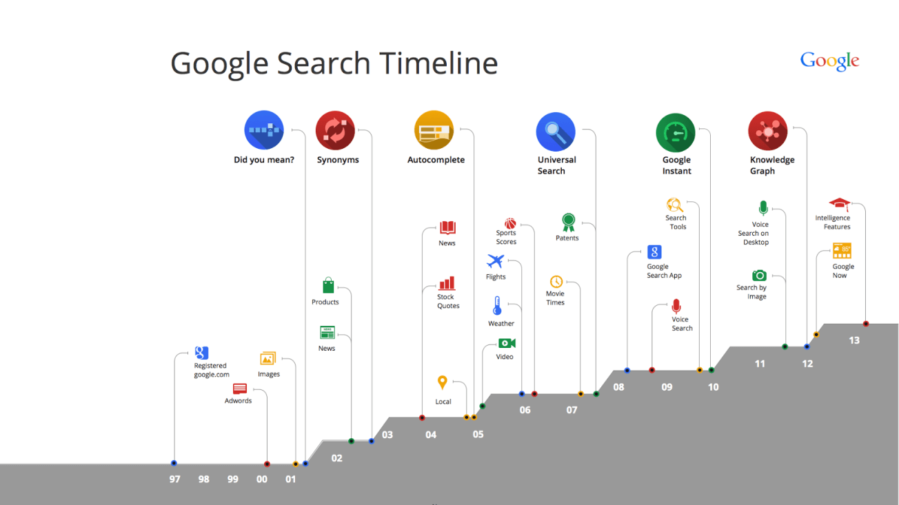 The Evolution of Google's Search Algorithms - contextual illustration