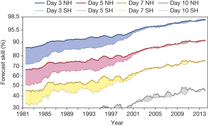 The Evolution of Weather Forecasting - visual representation