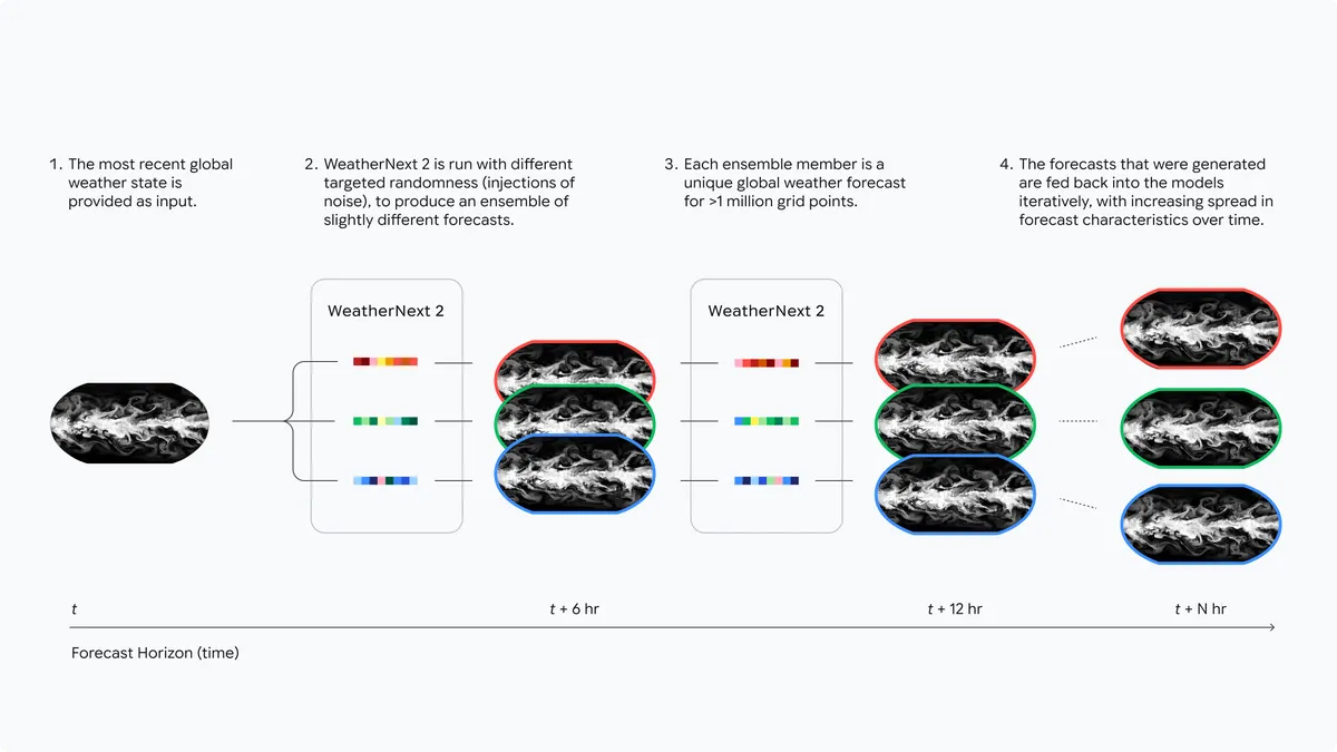 Practical Implementation of Google's AI Weather Model - contextual illustration
