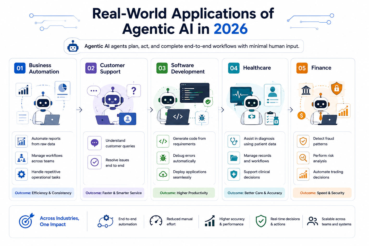 Future Trends in Agentic Coding - contextual illustration