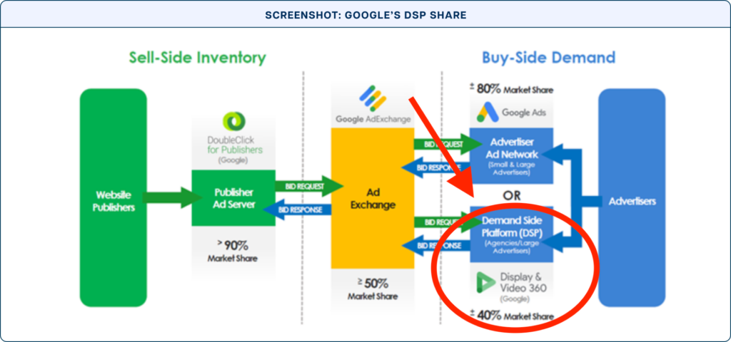 The Core Monopoly: Google's Publisher Ad Server Dominance - contextual illustration