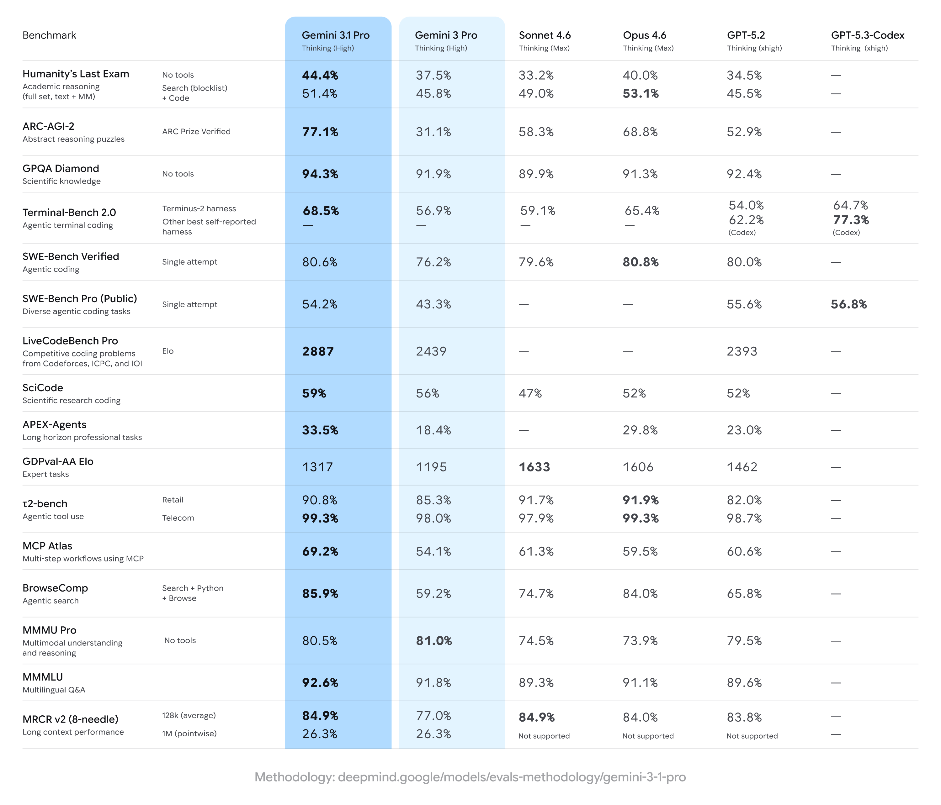 The Benchmarks: What Google Claims vs. What Matters - contextual illustration