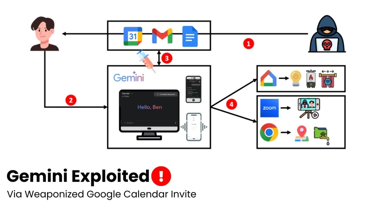 The Gemini Calendar Vulnerability: Technical Details - contextual illustration