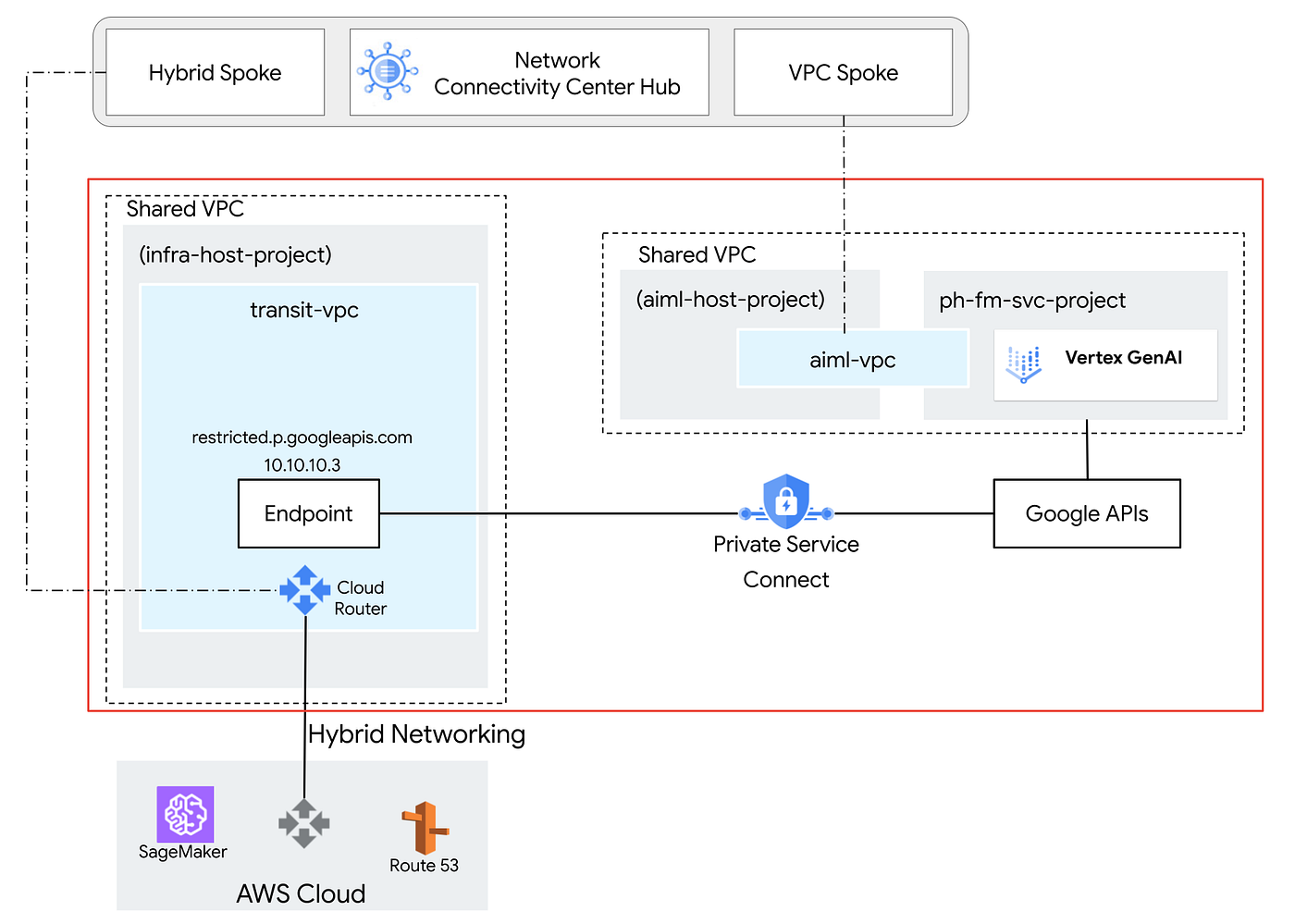Google Gemini: What It Brings to the Table - visual representation