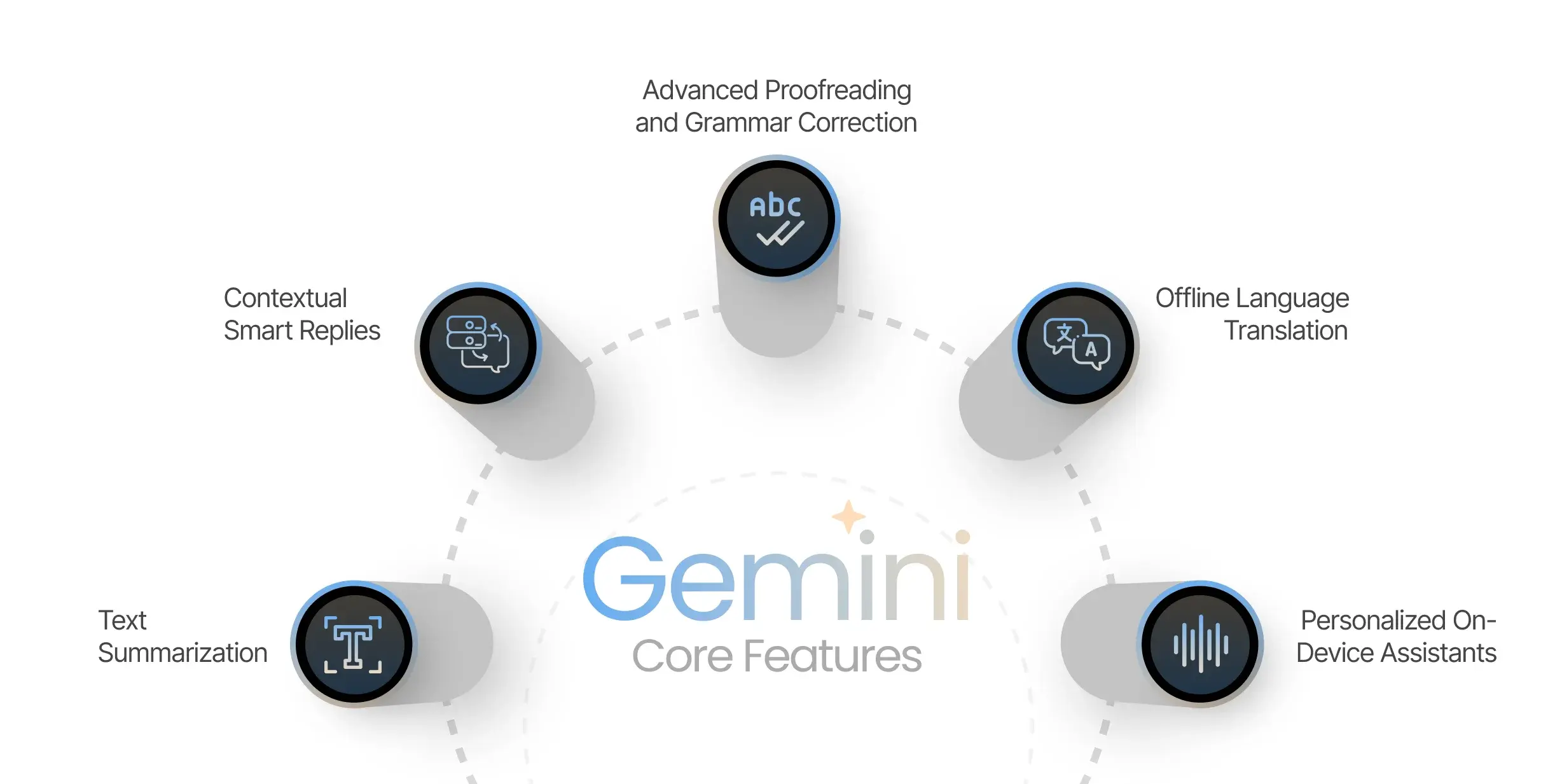 Gemini Assistant: What It Is and What It Does - visual representation
