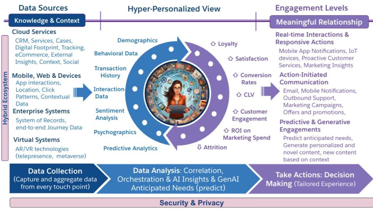 Hyper-Personalization Through AI - contextual illustration