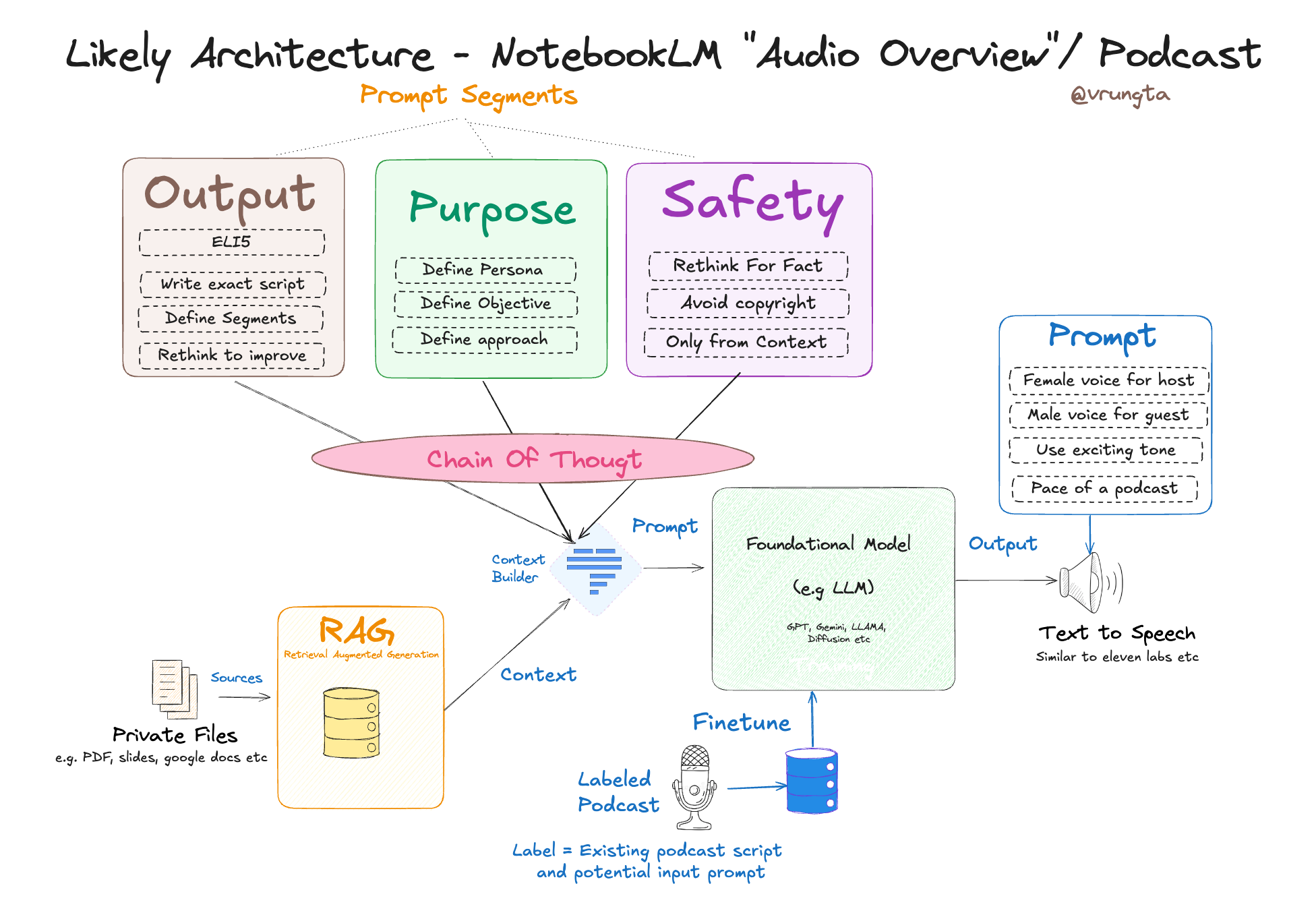 How Google Notebook LM Works - visual representation