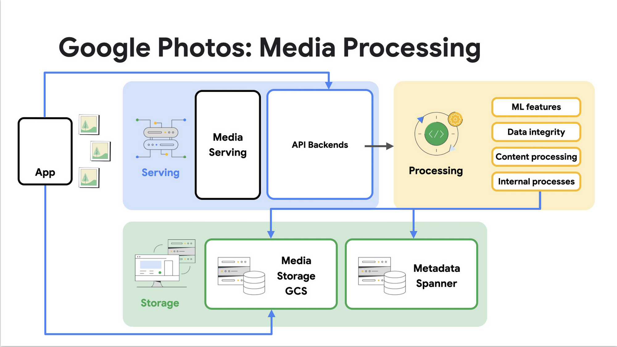 What Google Photos Scheduled Backup Actually Does - contextual illustration