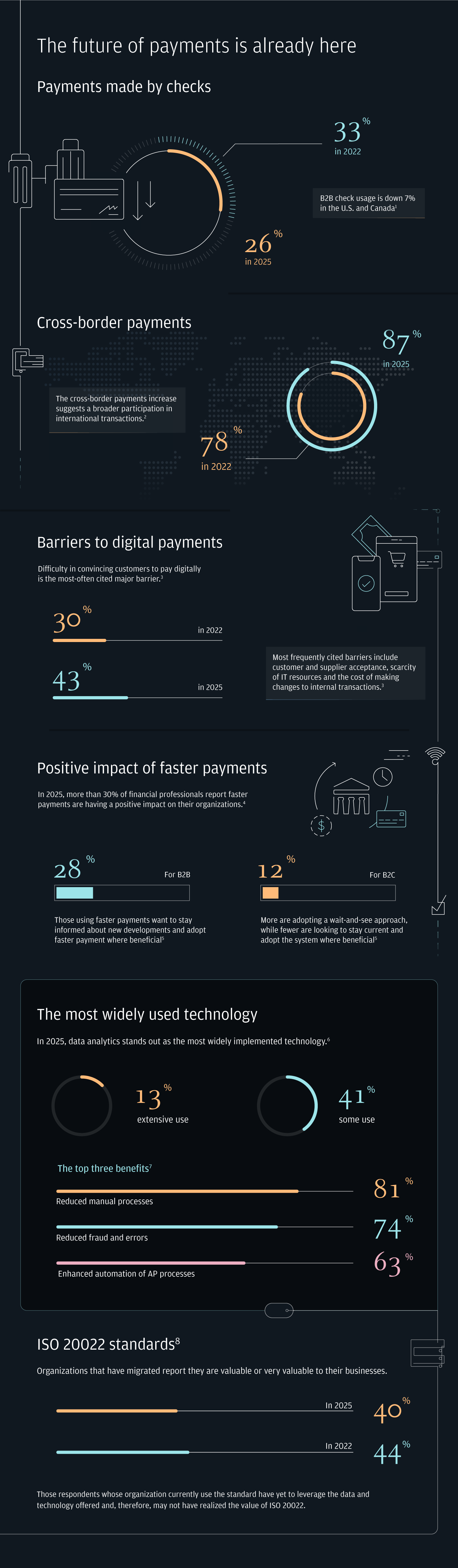 The Evolution of Digital Payments - contextual illustration