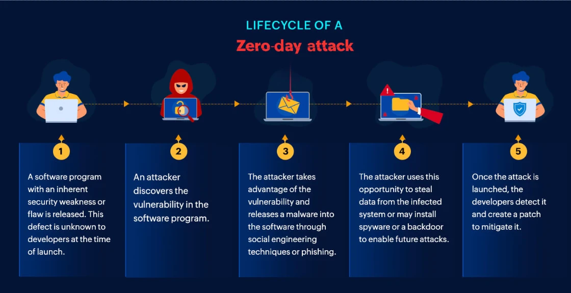 Understanding Zero-Day Vulnerabilities - visual representation