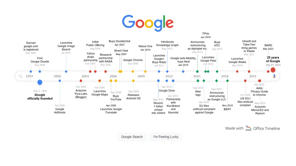 The Evolution of Google's AI Search - visual representation