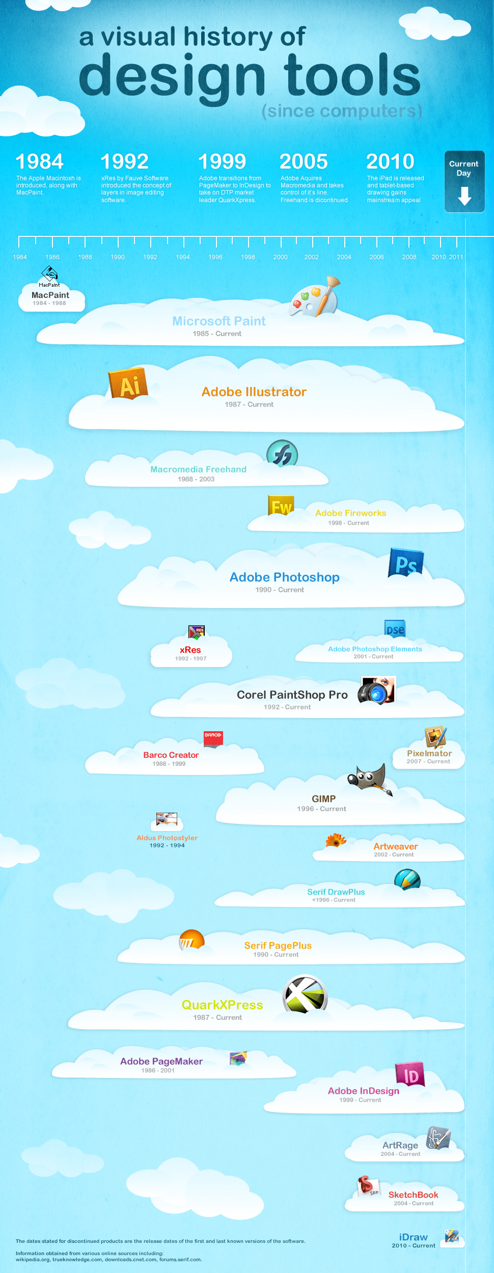 The Evolution of Design Tools - contextual illustration