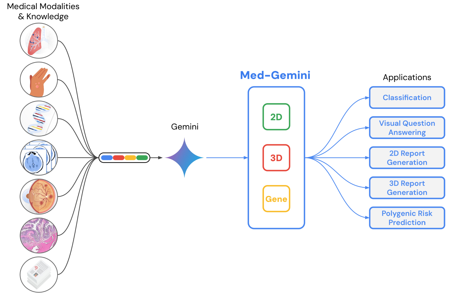 What is Google’s Gemini AI? - visual representation